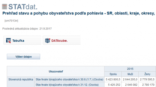 Presné sčítanie po slovensky 2.779 595,5 žien